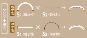 シングル還元